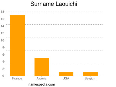 Surname Laouichi