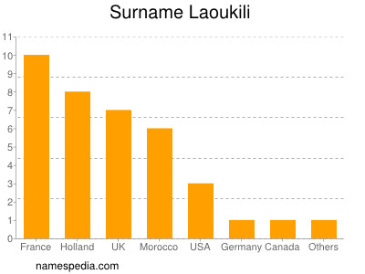 Surname Laoukili