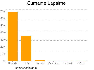 Surname Lapalme