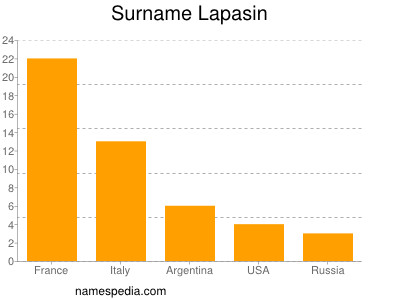 Surname Lapasin
