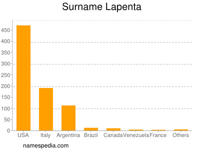 Surname Lapenta