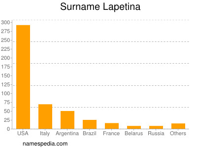 Surname Lapetina