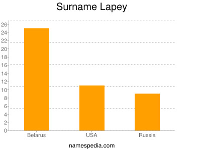 Surname Lapey
