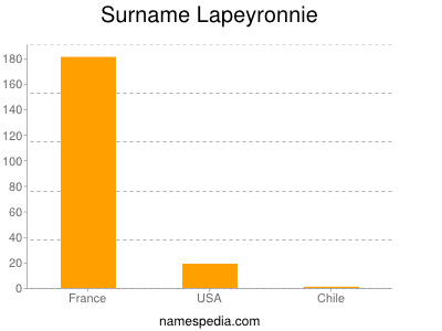 Surname Lapeyronnie