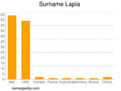 Surname Lapia