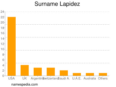 Surname Lapidez