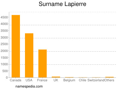 Surname Lapierre