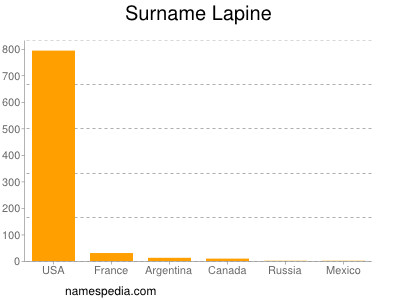 Surname Lapine