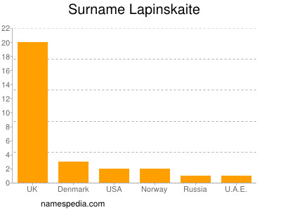 Surname Lapinskaite