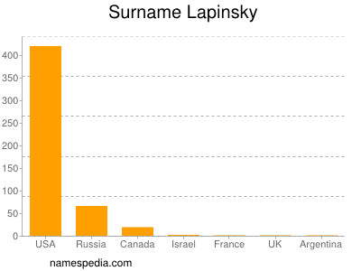 Surname Lapinsky