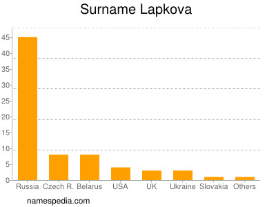 Surname Lapkova