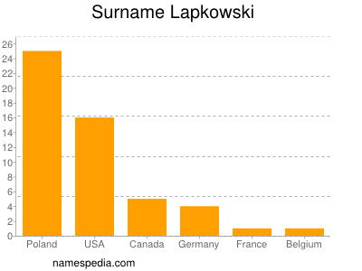 Surname Lapkowski