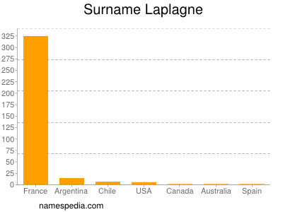 Familiennamen Laplagne