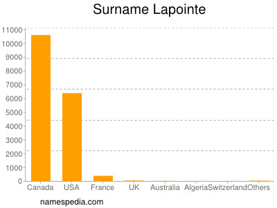 Surname Lapointe