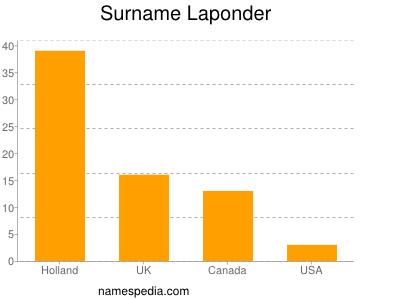 Surname Laponder