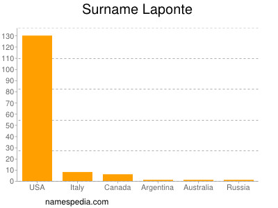 Surname Laponte