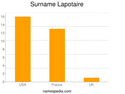 Surname Lapotaire