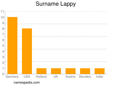 Surname Lappy