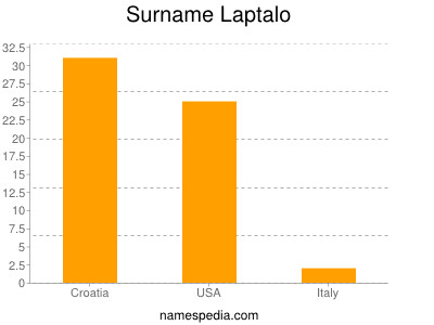 Surname Laptalo