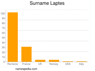 Surname Laptes