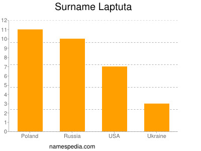 Surname Laptuta