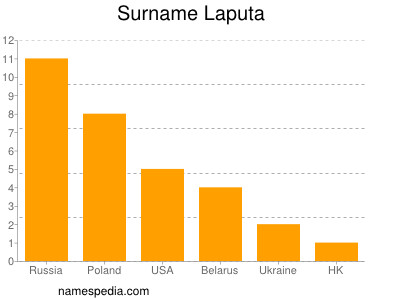 Surname Laputa