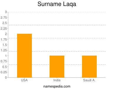 Surname Laqa
