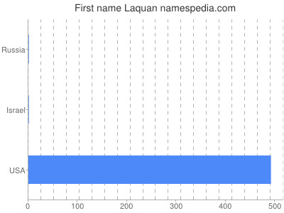 prenom Laquan