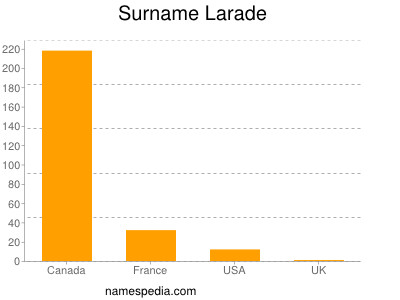 Surname Larade