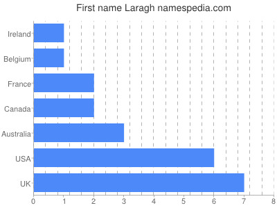 Given name Laragh