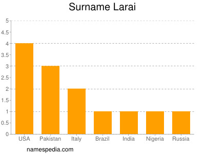 Surname Larai