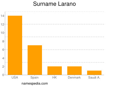 Surname Larano