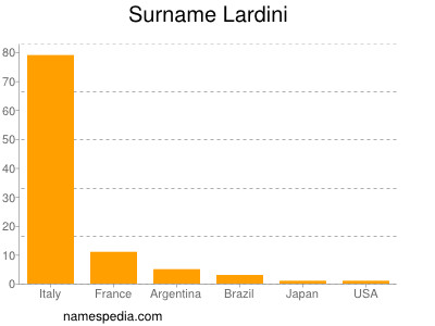 Familiennamen Lardini
