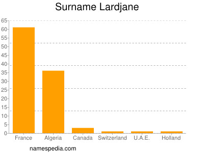Surname Lardjane