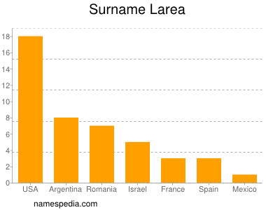 Surname Larea