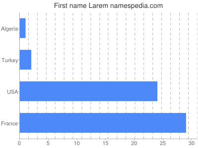 Given name Larem