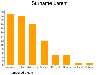 Surname Larem