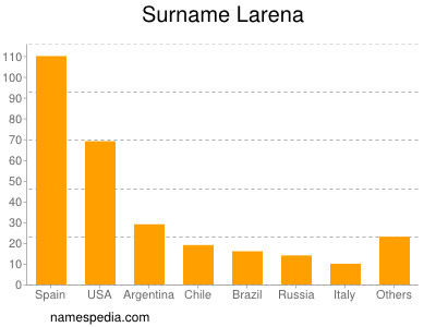 Surname Larena