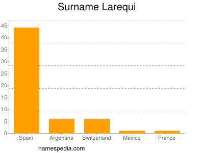 Surname Larequi