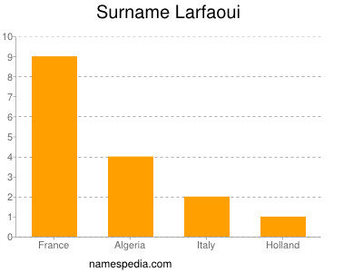 Familiennamen Larfaoui