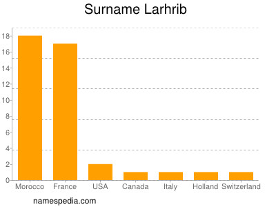 Familiennamen Larhrib