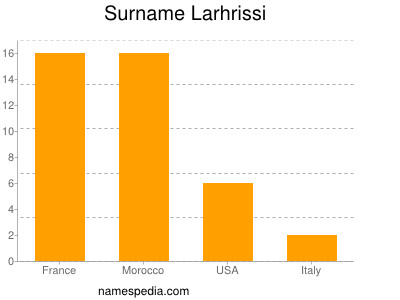 Familiennamen Larhrissi