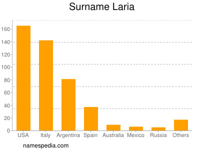 Surname Laria