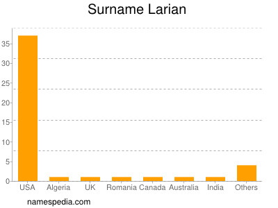 Surname Larian