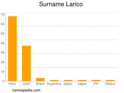 Surname Larico