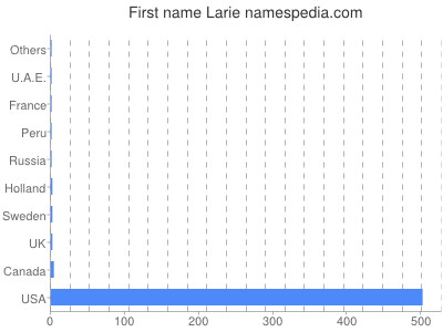 Given name Larie