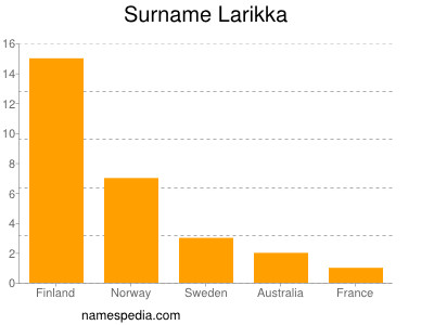 Surname Larikka