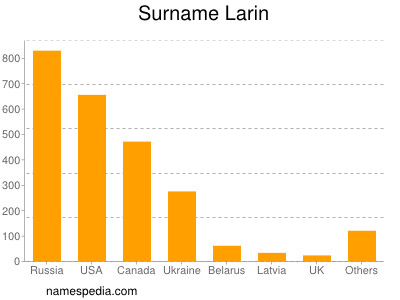Surname Larin