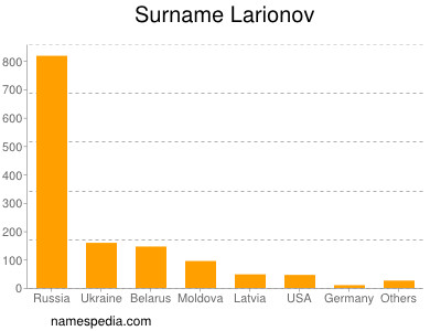 Surname Larionov