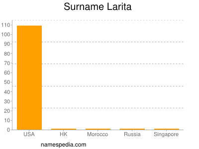 Surname Larita